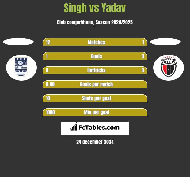 Singh vs Yadav h2h player stats