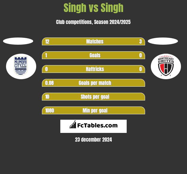 Singh vs Singh h2h player stats