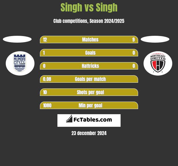 Singh vs Singh h2h player stats