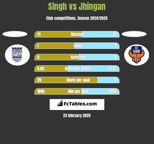 Singh vs Jhingan h2h player stats