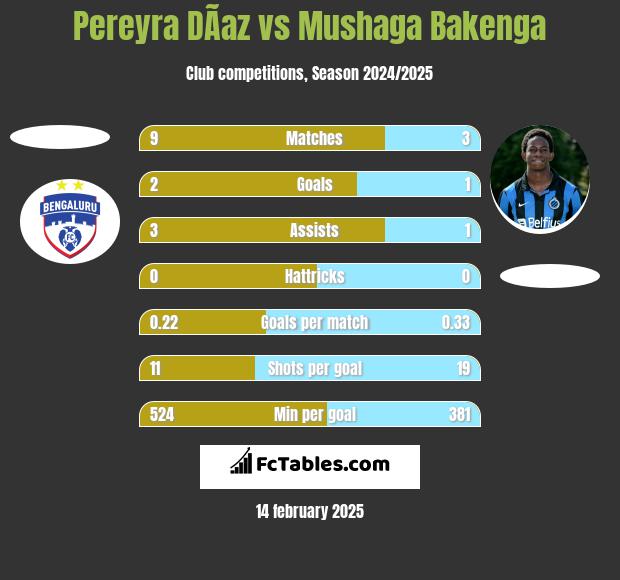 Pereyra DÃ­az vs Mushaga Bakenga h2h player stats