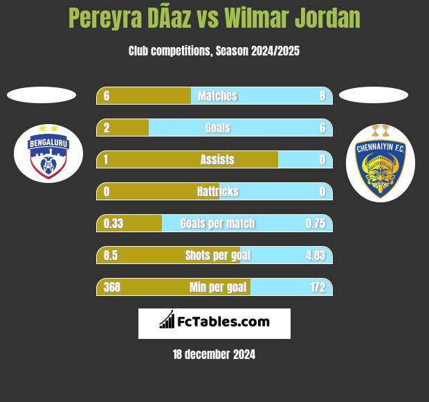 Pereyra DÃ­az vs Wilmar Jordan h2h player stats