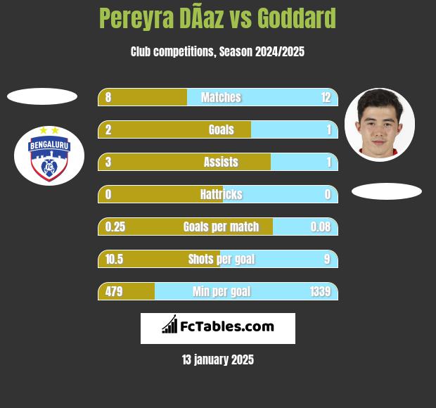 Pereyra DÃ­az vs Goddard h2h player stats