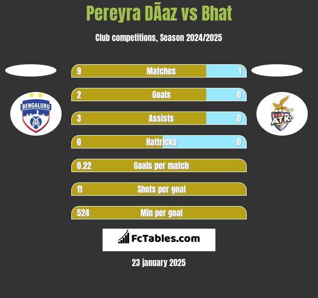 Pereyra DÃ­az vs Bhat h2h player stats