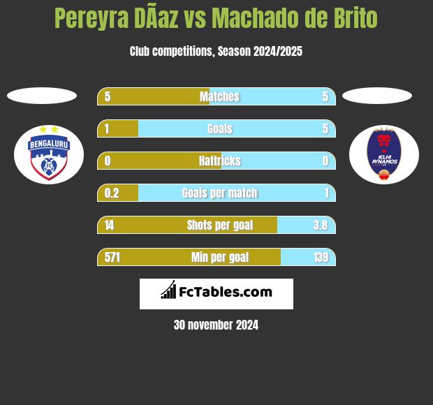 Pereyra DÃ­az vs Machado de Brito h2h player stats