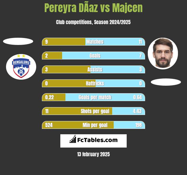 Pereyra DÃ­az vs Majcen h2h player stats