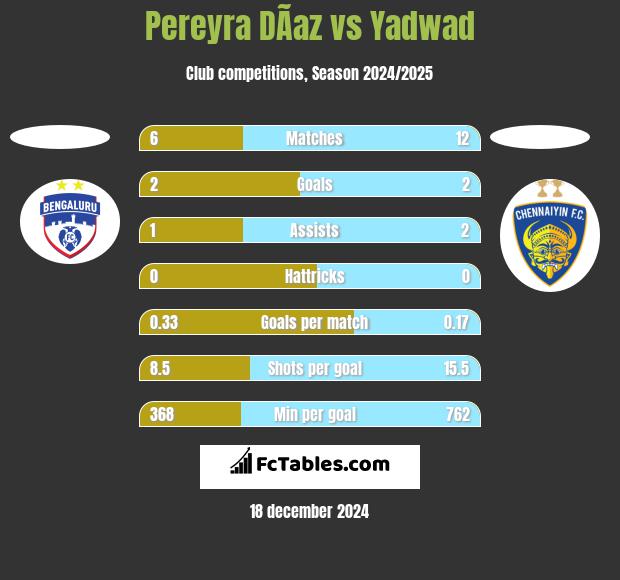 Pereyra DÃ­az vs Yadwad h2h player stats