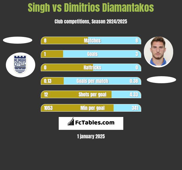 Singh vs Dimitrios Diamantakos h2h player stats