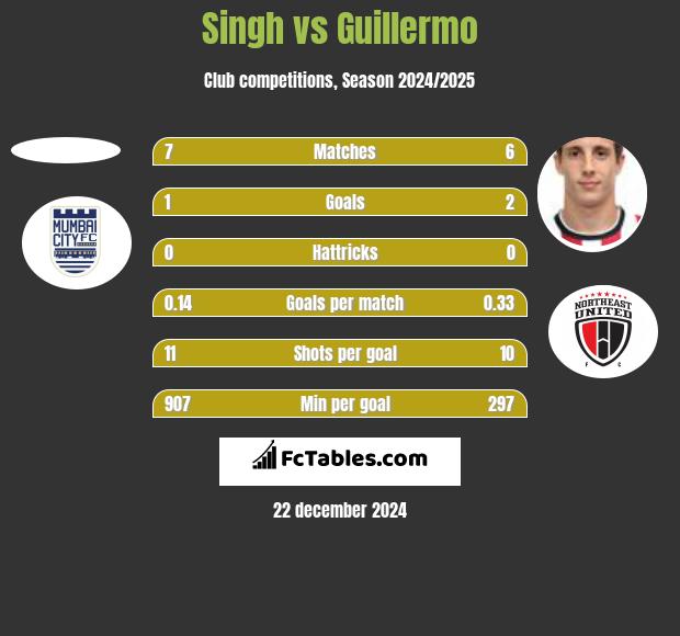 Singh vs Guillermo h2h player stats