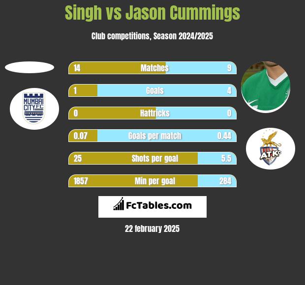 Singh vs Jason Cummings h2h player stats