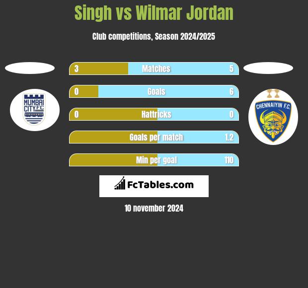 Singh vs Wilmar Jordan h2h player stats