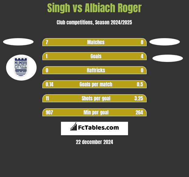 Singh vs Albiach Roger h2h player stats