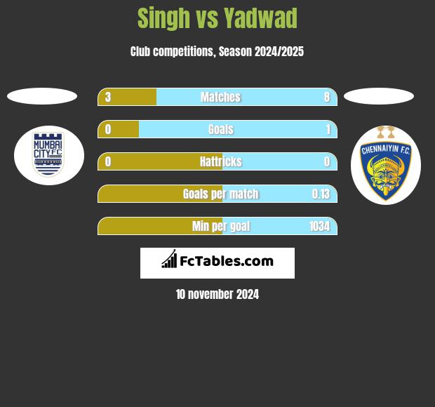 Singh vs Yadwad h2h player stats