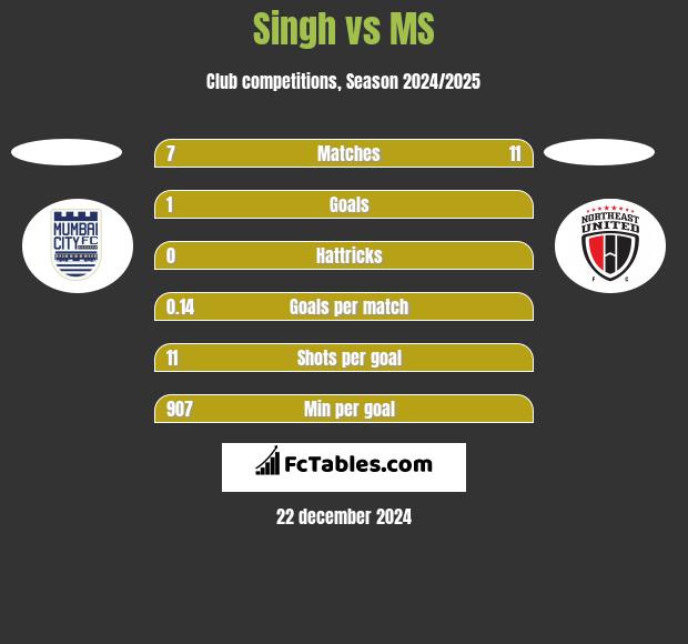 Singh vs MS h2h player stats