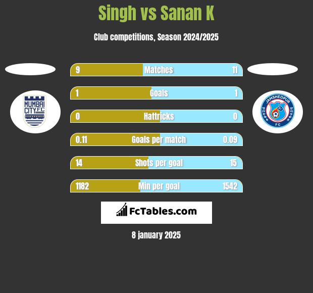 Singh vs Sanan K h2h player stats