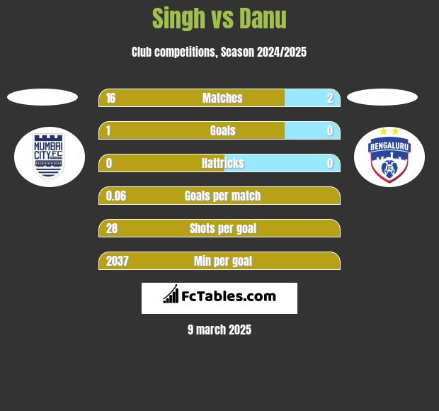 Singh vs Danu h2h player stats