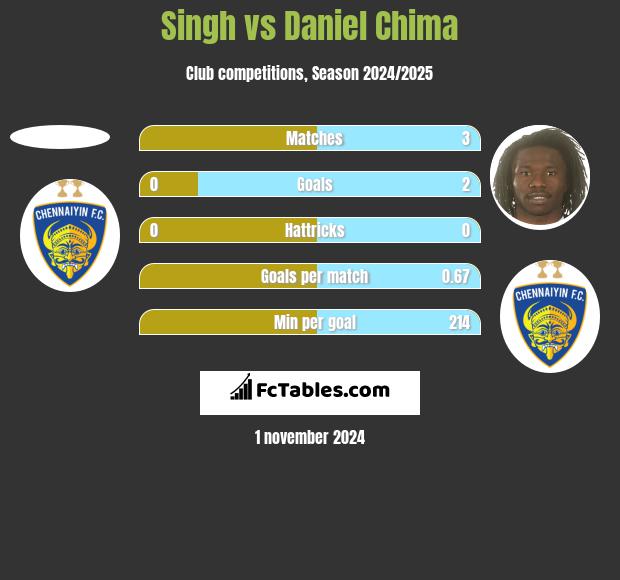 Singh vs Daniel Chima h2h player stats