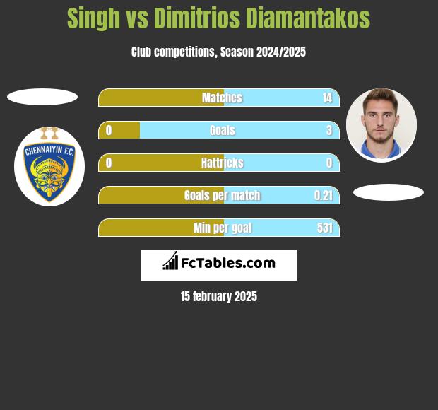 Singh vs Dimitrios Diamantakos h2h player stats