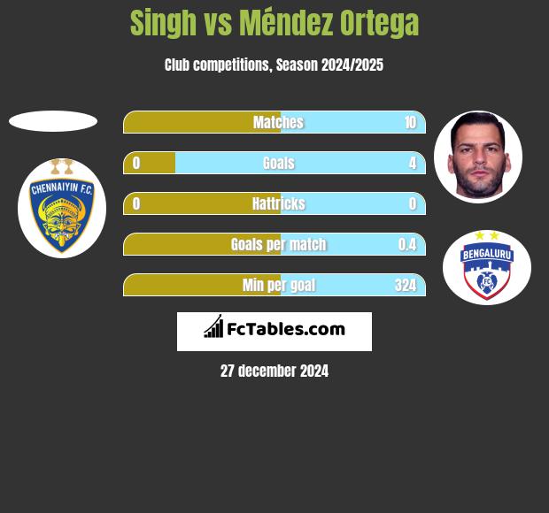 Singh vs Méndez Ortega h2h player stats