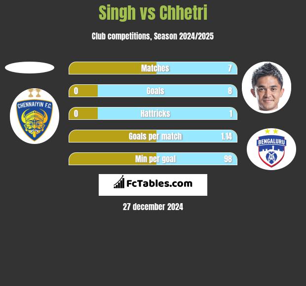 Singh vs Chhetri h2h player stats