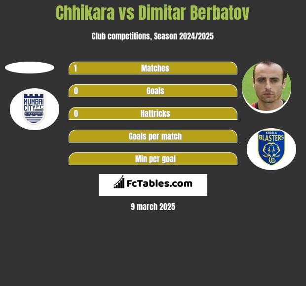 Chhikara vs Dimitar Berbatov h2h player stats