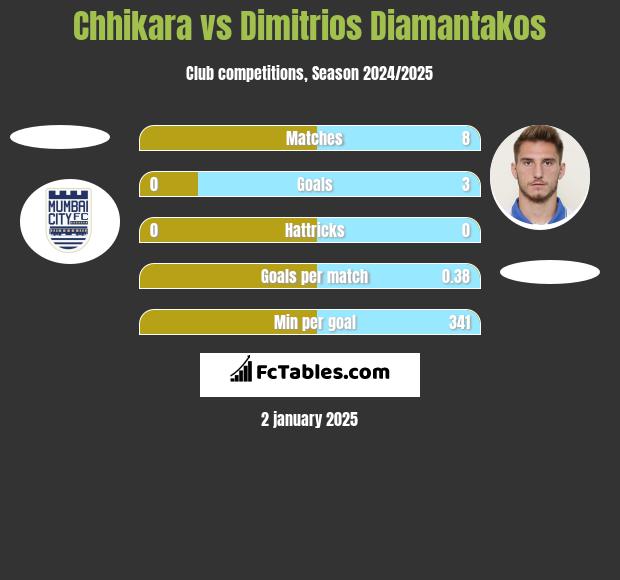 Chhikara vs Dimitrios Diamantakos h2h player stats