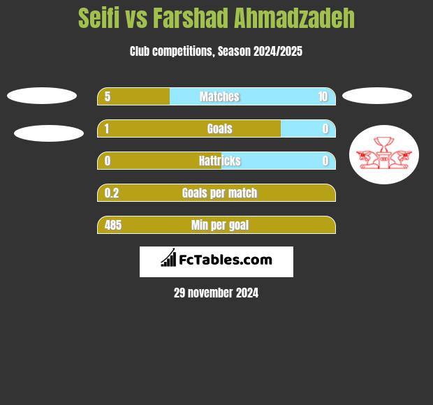 Seifi vs Farshad Ahmadzadeh h2h player stats