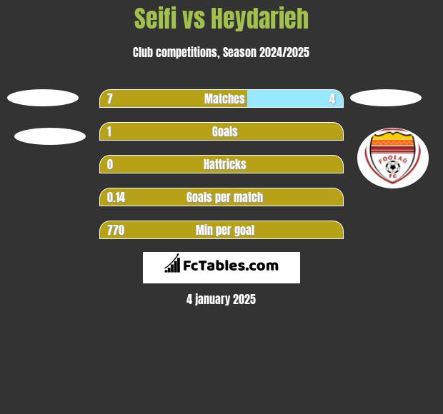 Seifi vs Heydarieh h2h player stats