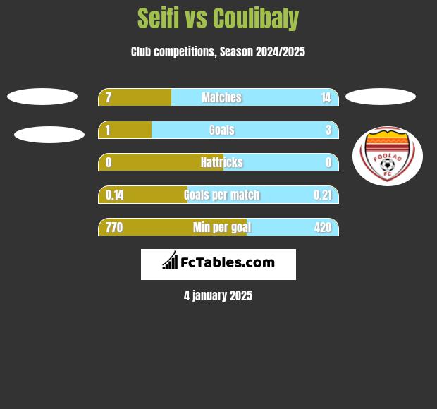 Seifi vs Coulibaly h2h player stats