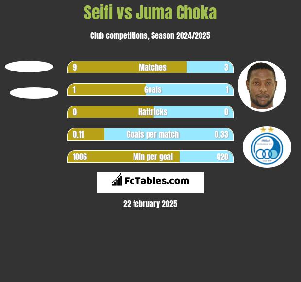 Seifi vs Juma Choka h2h player stats