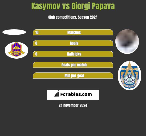 Kasymov vs Giorgi Papawa h2h player stats