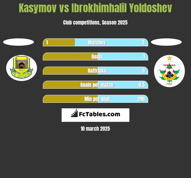 Kasymov vs Ibrokhimhalil Yoldoshev h2h player stats