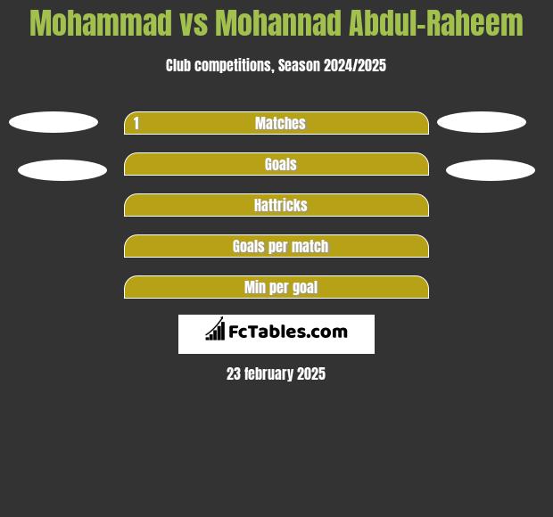 Mohammad vs Mohannad Abdul-Raheem h2h player stats