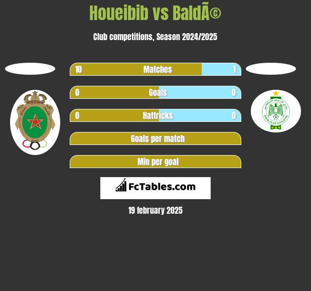 Houeibib vs BaldÃ© h2h player stats