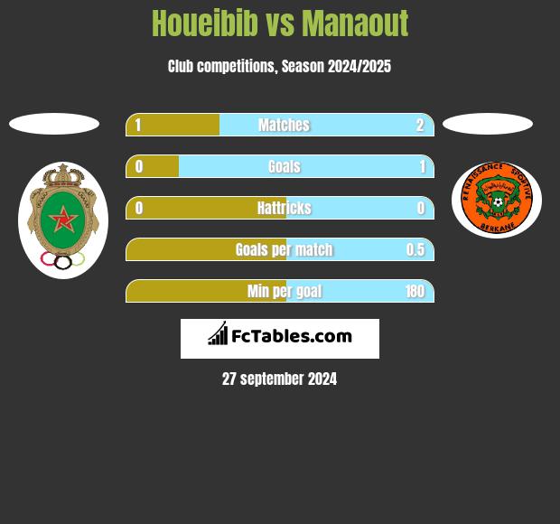 Houeibib vs Manaout h2h player stats