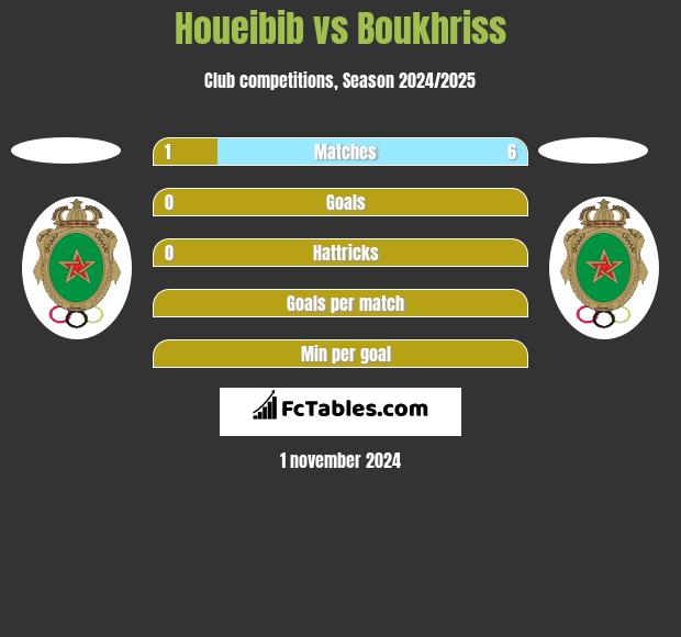 Houeibib vs Boukhriss h2h player stats