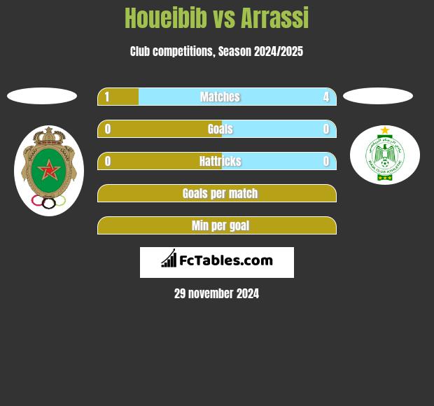 Houeibib vs Arrassi h2h player stats