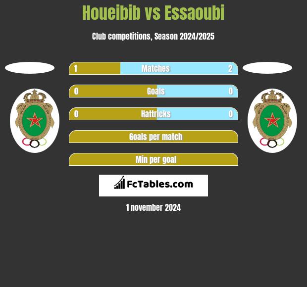 Houeibib vs Essaoubi h2h player stats