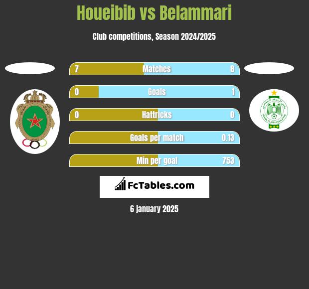 Houeibib vs Belammari h2h player stats