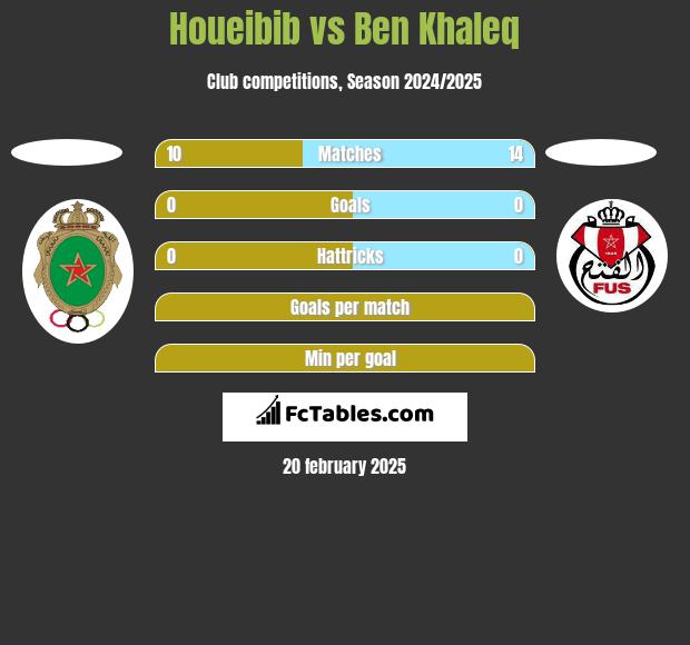 Houeibib vs Ben Khaleq h2h player stats