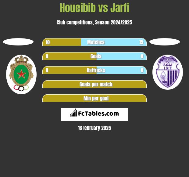 Houeibib vs Jarfi h2h player stats