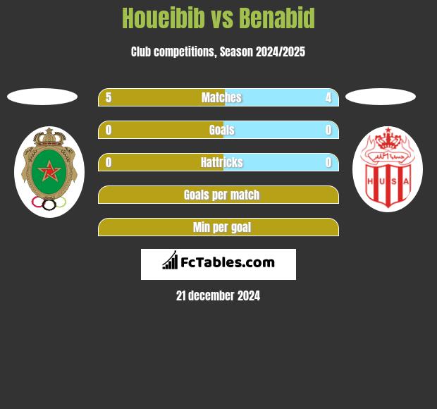 Houeibib vs Benabid h2h player stats