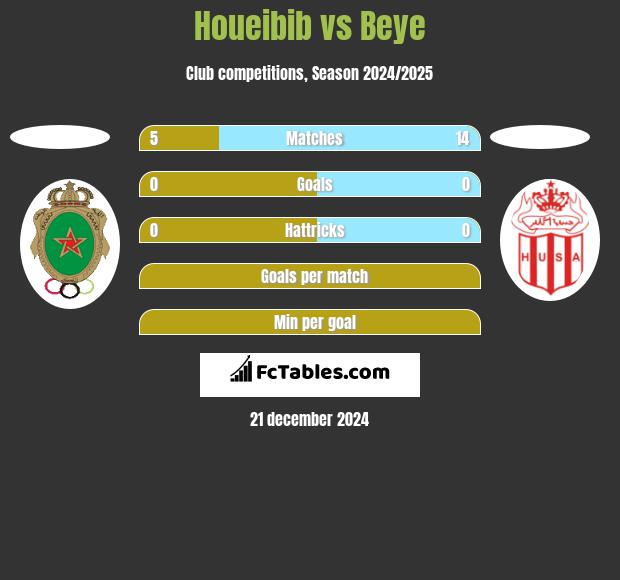 Houeibib vs Beye h2h player stats