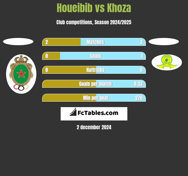 Houeibib vs Khoza h2h player stats