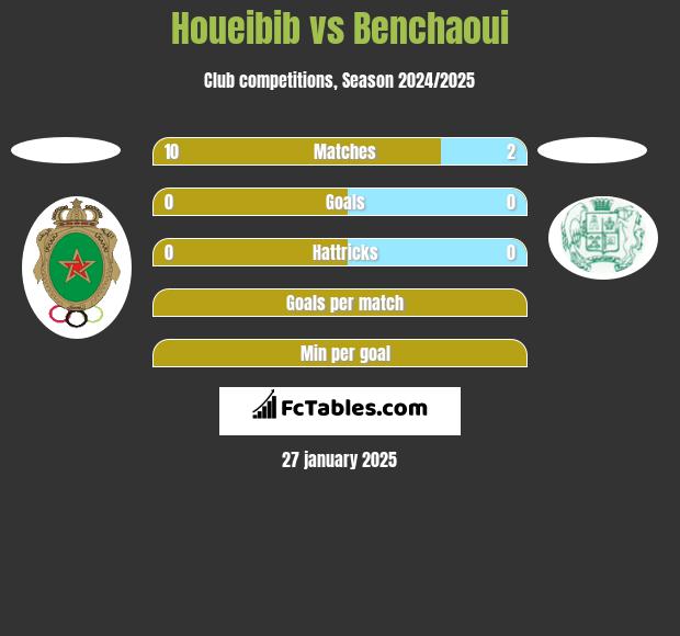 Houeibib vs Benchaoui h2h player stats