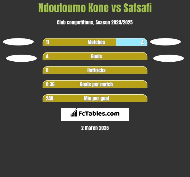 Ndoutoumo Kone vs Safsafi h2h player stats