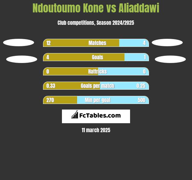 Ndoutoumo Kone vs Aliaddawi h2h player stats