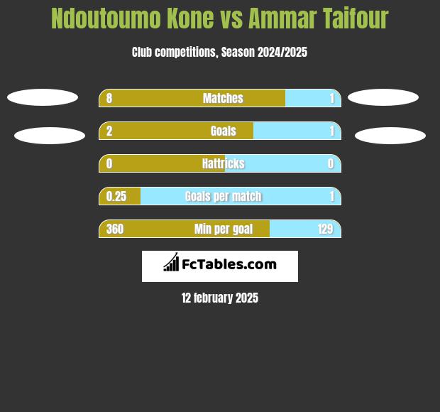 Ndoutoumo Kone vs Ammar Taifour h2h player stats