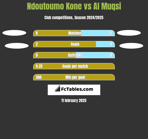 Ndoutoumo Kone vs Al Muqsi h2h player stats