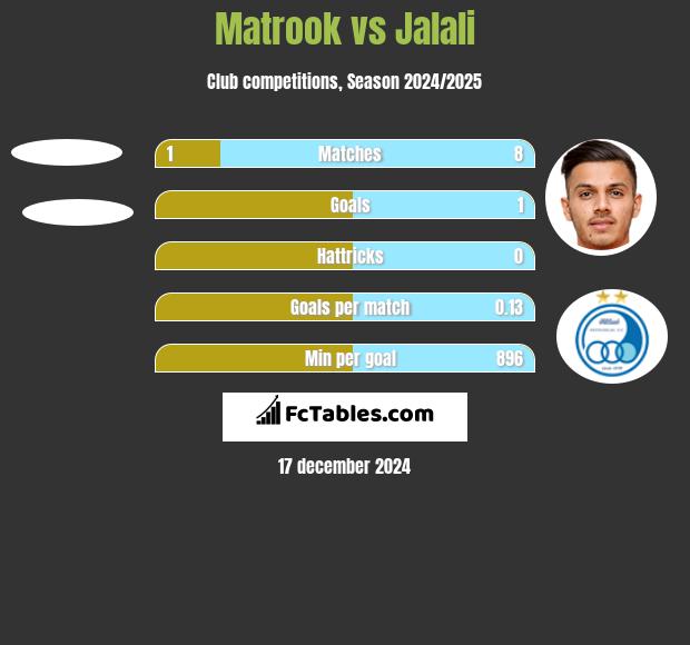 Matrook vs Jalali h2h player stats